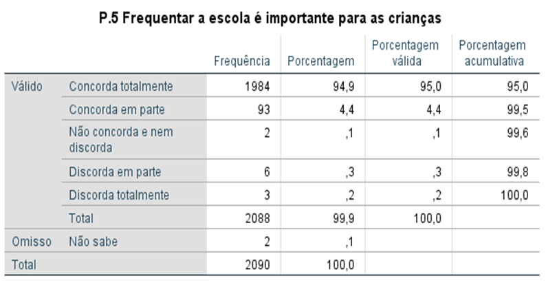 A pesquisa nacional Educação, Valores e Direitos revelou que a maioria dos brasileiros não é favorável ao ensino domiciliar